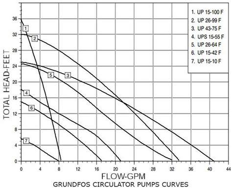 grundfos select|grundfos circulator pump sizing chart.